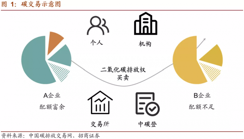 中國(guó)碳市場(chǎng)交易已經(jīng)啟動(dòng)，這些基礎(chǔ)知識(shí)你一定要了解！