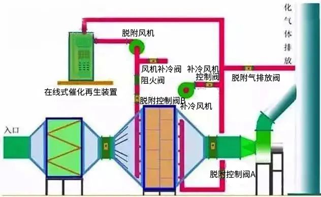 17、廢氣焚燒處理工藝