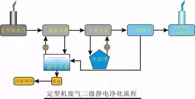 32、定型機(jī)廢氣二級靜電處理流程