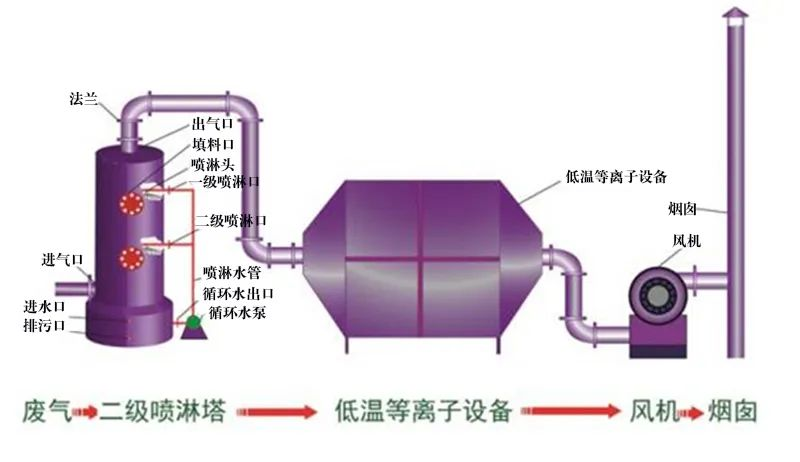 35、等離子噴淋塔廢氣處理工藝