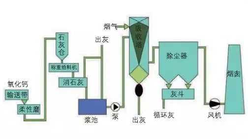 38、半干法脫硫工藝