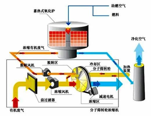 46、活性炭吸附法處理廢氣