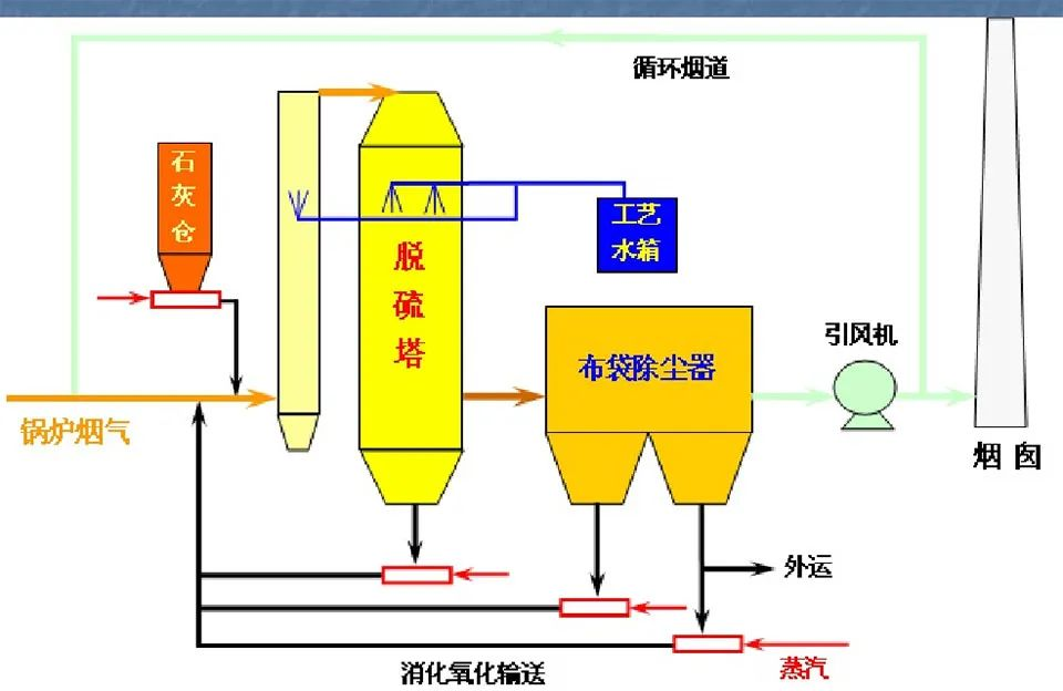 51、半干半濕法脫硫工藝