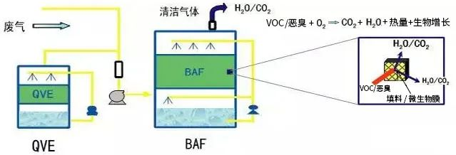 57、生物法處理有機(jī)廢氣