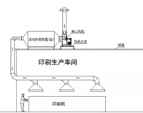61、不含塵的有機(jī)廢氣處理