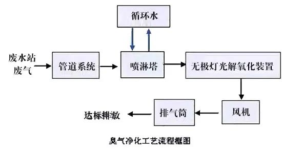 79、臭氣凈化工藝流程框圖