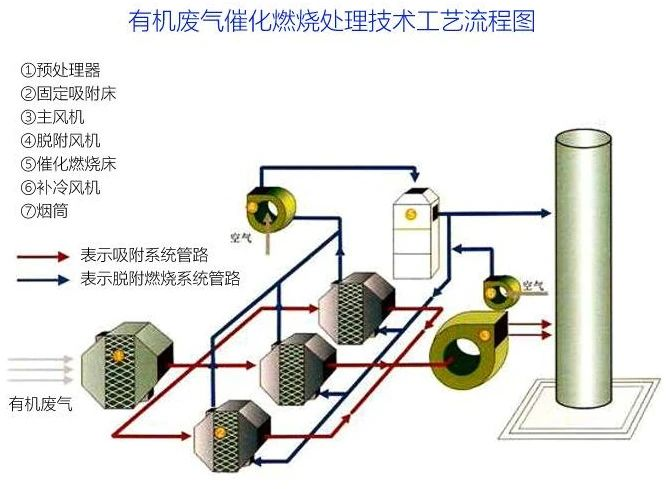 81、有機(jī)廢氣催化燃燒處理技術(shù)工藝流程圖