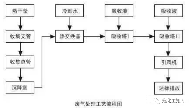 83、沉降、冷卻工藝處理生產(chǎn)廢氣