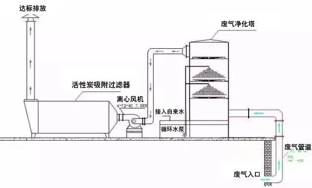86、水浴清洗加活性炭吸附工藝流程圖